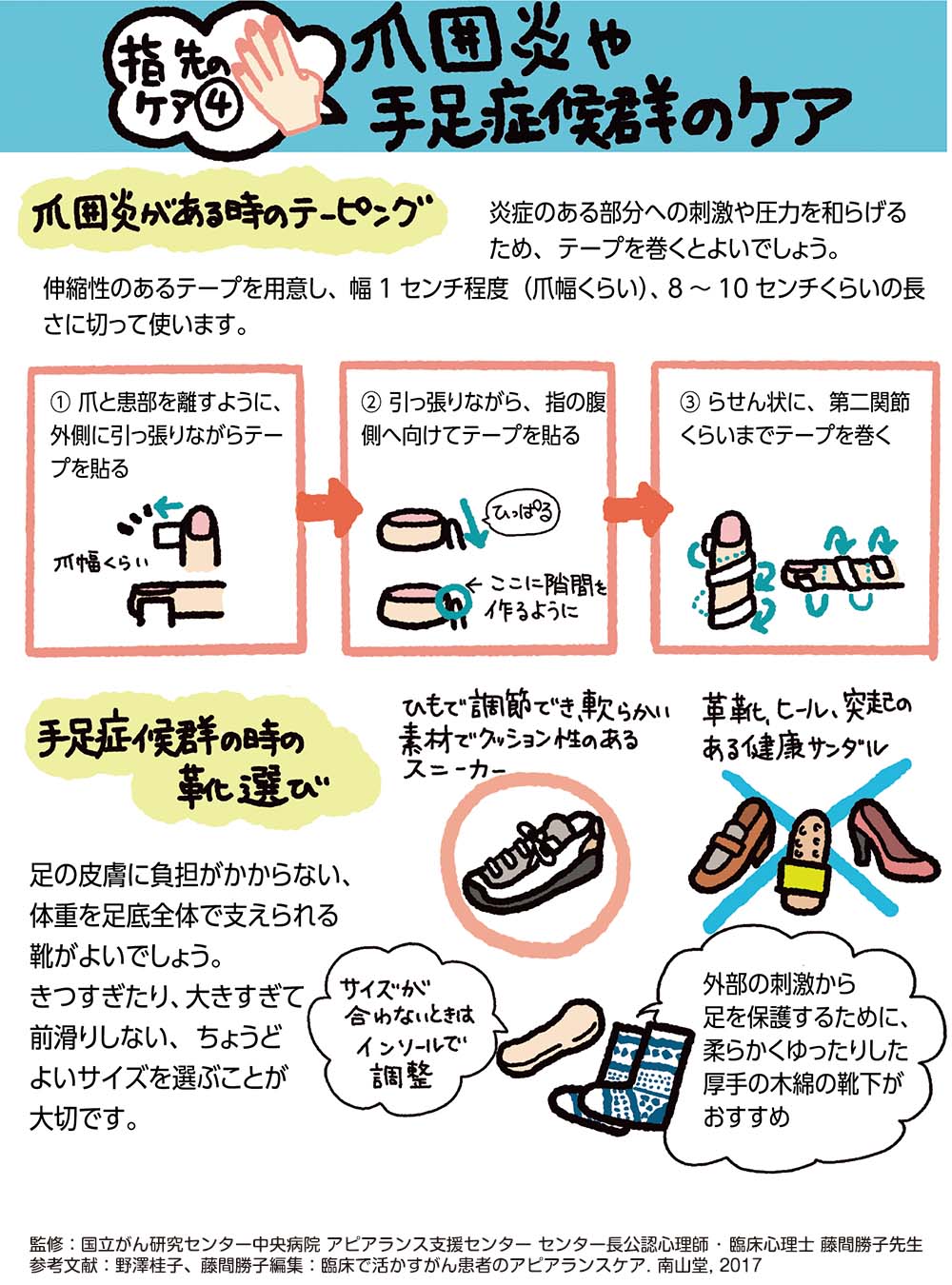 指先のケア④爪囲炎や手足症候群のケア　爪囲炎がある時のテーピング　炎症のある部分への刺激や圧力を和らげるため、テープを巻くとよいでしょう。伸縮性のあるテープを用意し、幅1 センチ程度（爪幅くらい）、8 ～ 10 センチくらいの長さに切って使います。　①爪と患部を離すように、外側に引っ張りながらテープを貼る　②引っ張りながら、指の腹側へ向けてテープを貼る　③らせん状に、第二関節くらいまでテープを巻く　手足症候群の時の靴選び　足の皮膚に負担がかからない、体重を足底全体で支えられる靴がよいでしょう。きつすぎたり、大きすぎて前滑りしない、ちょうどよいサイズを選ぶことが大切です。　ひもで調節でき、軟らかい素材でクッション性のあるスニーカーは〇　革靴、ヒール、突起のある健康サンダルは×　サイズが合わないときはインソールで調整　外部の刺激から足を保護するために、柔らかくゆったりした厚手の木綿の靴下がおすすめ