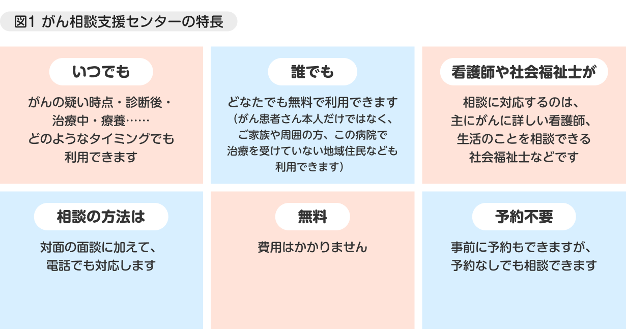 図1 がん相談支援センターの特長【いつでも】がんの疑い時点・診断後・治療中・療養……どのようなタイミングでも利用できます【誰でも】どなたでも無料で利用できます（がん患者さん本人だけではなく、ご家族や周囲の方、この病院で治療を受けていない地域住民なども利用できます【看護師や社会福祉士が】相談に対応するのは、主にがんに詳しい看護師、生活のことを相談できる社会福祉士などです【相談の方法は】対面の面談に加えて、電話でも対応します【無料】費用はかかりません【予約不要】事前に予約もできますが、予約なしでも相談できます