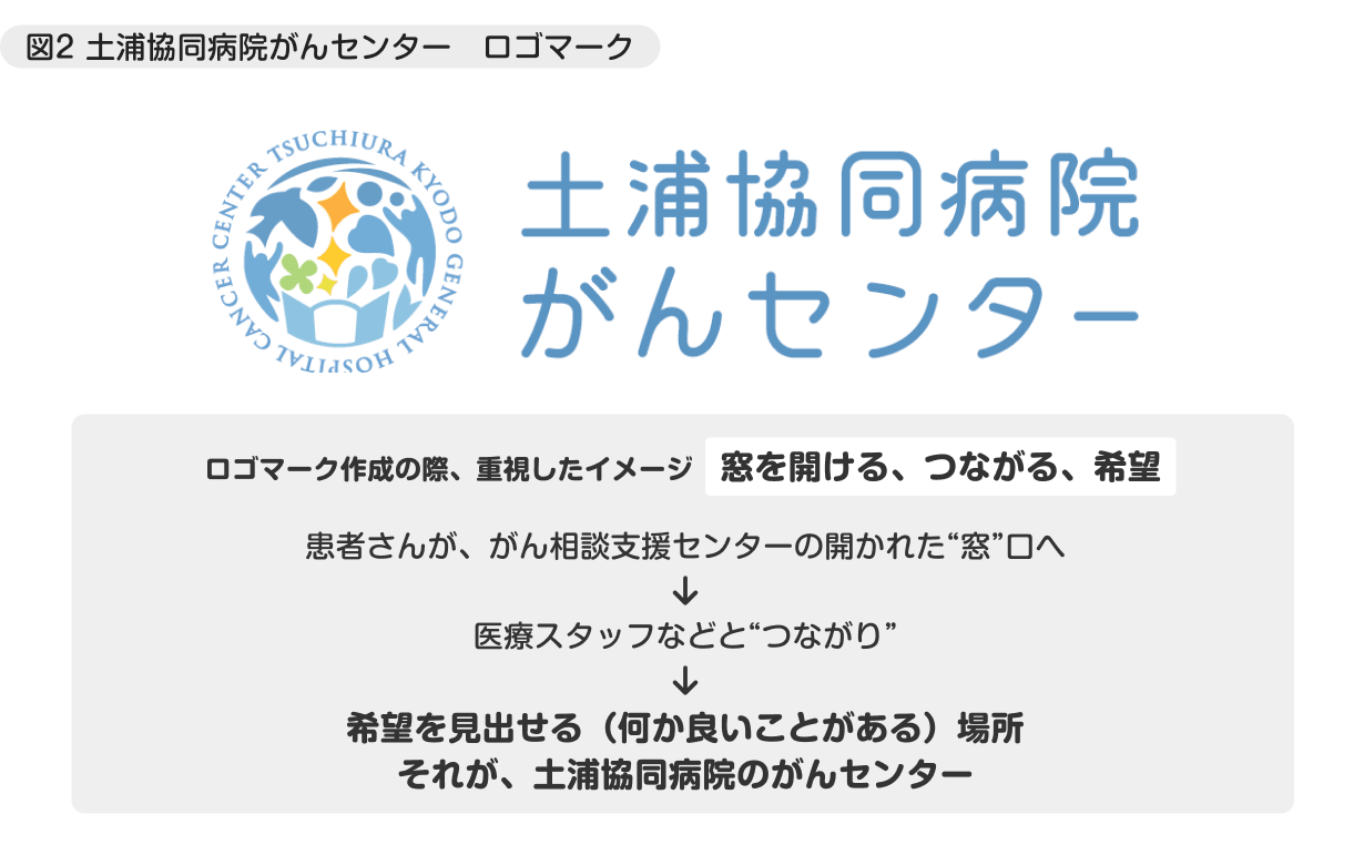 図2 土浦協同病院がんセンター　ロゴマーク　ロゴマーク作成の際、重視したイメージ：窓を開ける、つながる、希望。患者さんが、がん相談支援センターの開かれた“窓”口へ→医療スタッフなどと“つながり”→希望を見出せる（何か良いことがある）場所―それが、土浦協同病院のがんセンター