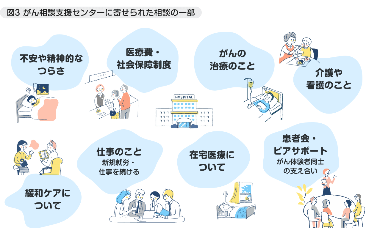 図3 がん相談支援センターに寄せられた相談の一部…不安や精神的なつらさ、医療費・社会保障制度、がんの治療のこと、介護や看護のこと、緩和ケアについて、仕事のこと（新規就労・仕事を続ける）、在宅医療について、患者会・ピアサポート（がん体験者同士の支え合い）