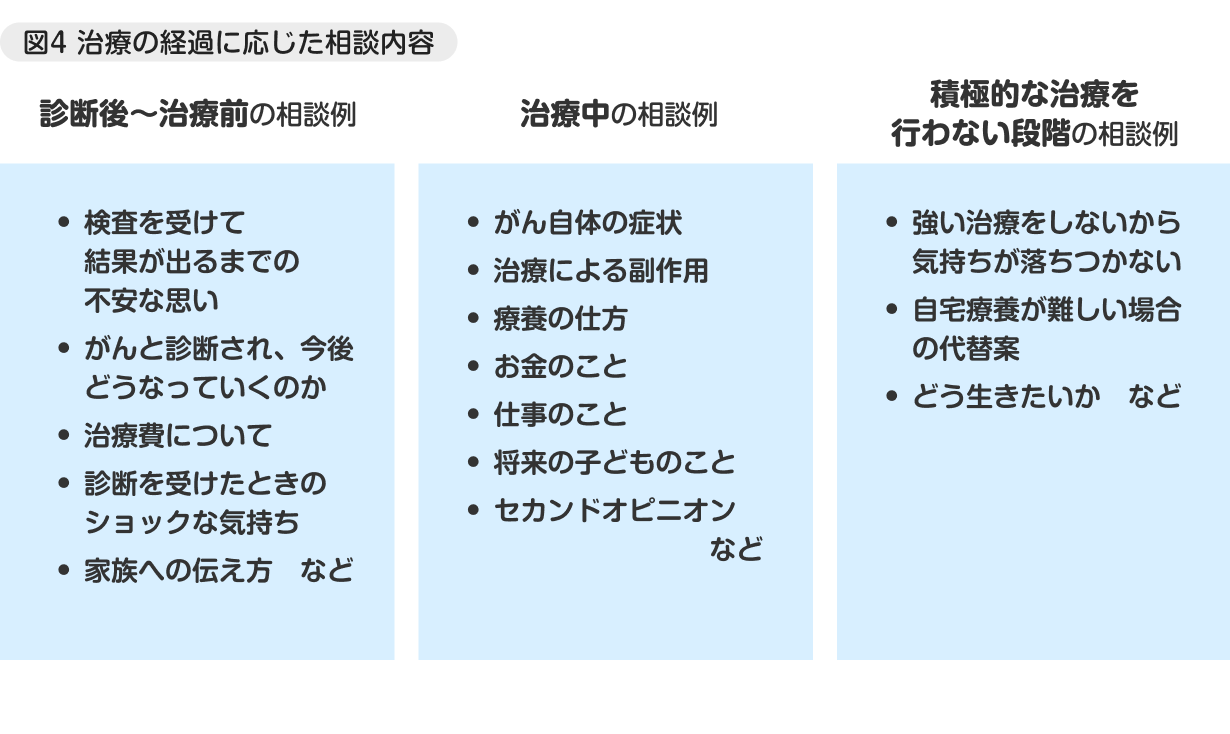 図4 治療の経過に応じた相談内容【診断後～治療前の相談例】検査を受けて結果が出るまでの不安な思い、がんと診断され、今後どうなっていくのか、治療費について、診断を受けた時のショックな気持ち、家族への伝え方　など【治療中の相談例】がん自体の症状、治療による副作用、療養の仕方、お金のこと、仕事のこと、将来の子どものこと、セカンドオピニオン　など【積極的な治療を行わない段階での相談例】強い治療をしないから落ち着かない、自宅療養が難しい場合の代替案、どう生きたいか　など