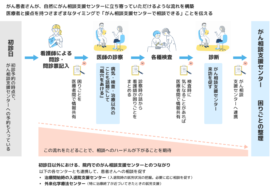 図1 がん患者さんが、自然にがん相談支援センターに立ち寄っていただけるような流れを構築。医療者と接点を持つさまざまなタイミングで「がん相談支援センターで相談できる」ことを伝える。初診日：初診予約の時点で、がん相談支援センターへの予約も入っている。→看護師による問診・問診票記入：困りごとを医療者間で情報共有。→医師の診察：病気・検査・治療以外のことも話題にして『風穴をあける』、診察時の話から看護師が困りごとをまとめる。→各種検査：検査時に気になることがあれば医療者間で情報共有。→診断：がん相談支援センター来訪を促す、がん相談支援センターへ連携。→がん相談支援センター：困りごとの整理。この流れをたどることで、相談へのハードルが下がることを期待。初診日以外における、院内でのがん相談支援センターとのつながり。以下の各センターとも連携して、患者さんへの相談を促す。治療開始時の入退院支援センター（入退院時の就労状況の把握、必要に応じ相談を促す）。外来化学療法センター（特に治療終了が近づいてきたときの就労支援）。