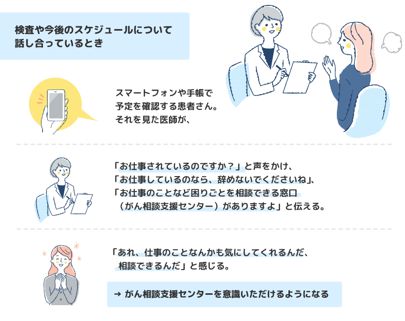 図2: 検査や今後のスケジュールについて話し合っているとき。スマートフォンや手帳で予定を確認する患者さん、それを見た医師が、「お忙しそうですね」と声をかけ、「お仕事をしているなら、辞めないでくださいね」「お仕事のことなど困りごとを相談できる窓口（がん相談支援センター）がありますよ」と伝える。患者さんは「あれ、仕事のことなんかも気にしてくれるんだ。相談できるんだ」と感じる。→がん相談支援センターを意識していただけるようになる