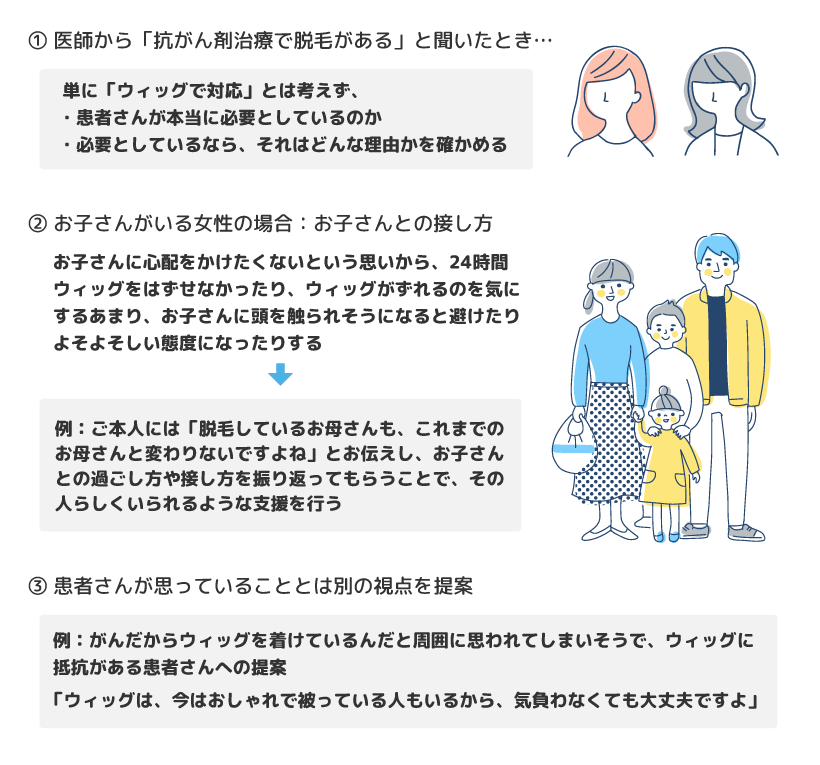 図3 1.医師から「抗がん剤治療で脱毛がある」と聞いたとき...単に「ウィッグで対応」とは考えず、患者さんが本当に必要としているのか、必要としているなら、それはどんな理由かを確かめる。2.お子さんがいる女性の場合：お子さんとの接し方。お子さんに心配をかけたくないという思いから、24時間ウィッグをはずせなかったり、ウィッグがずれるのを気にするあまり、お子さんに頭を触られそうになると避けたりよそよそしい態度になったりする。例：ご本人には「脱毛しているお母さんも、これまでのお母さんと変わらないですよね」とお伝えし、お子さんとの過ごし方や接し方を振り返ってもらうことで、その人らしくいられるような支援を行う。3.患者さんが思っていることとは別の視点を提案。例：がんだからウィッグを着けているんだと周囲に思われてしまいそうで、ウィッグに抵抗がある患者さんへの提案。「ウィッグは、今はおしゃれで被っている人もいるから、気負わなくても大丈夫ですよ」