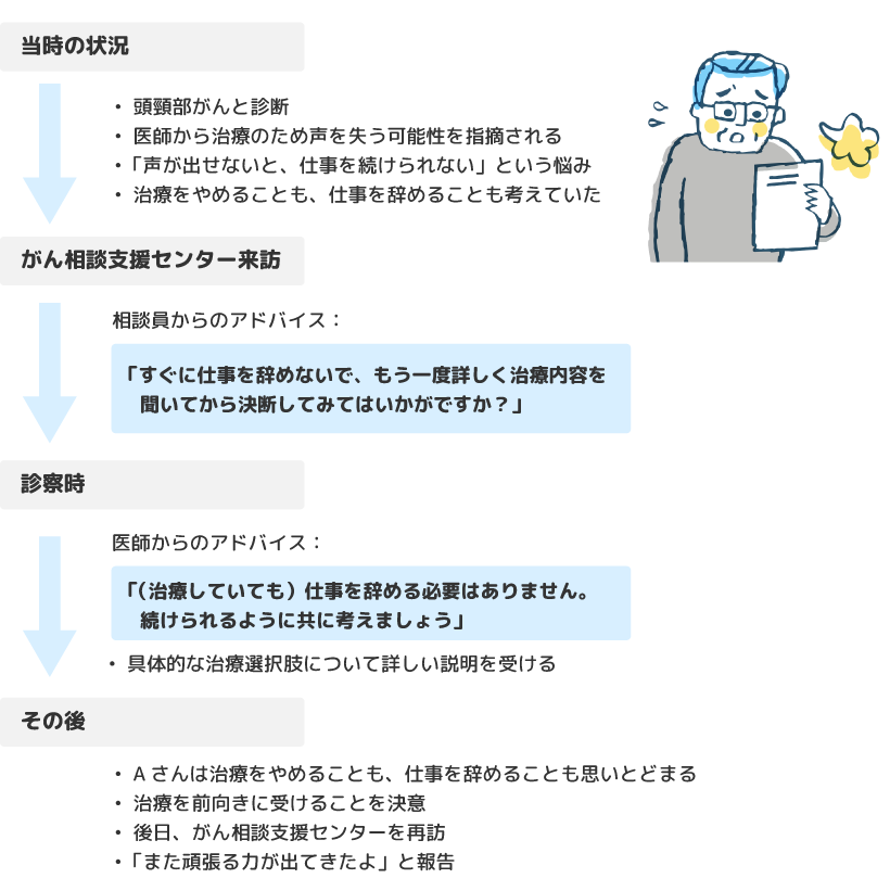 図4　当時の状況：頭頸部がんと診断、医師から治療のため声を失う可能性を指摘される、「声が出せないと、仕事を続けられない」という悩み、治療をやめることも、仕事を辞めることも考えていた。→がん相談支援センター来訪。相談員からのアドバイス：「すぐに仕事を辞めないで、もう一度詳しく治療内容を聞いてから決断してみてはいかがですか？」→診察時。医師からのアドバイス：「（治療していても）仕事を辞める必要はありません。続けられるように共に考えましょう」具体的な治療選択肢について詳しい説明を受ける。→その後：Aさんは治療をやめることも、仕事を辞めることも思いとどまる、治療を前向きに受けることを決意、後日、がん相談支援センターを再訪、「また頑張る力が出てきたよ」と報告。