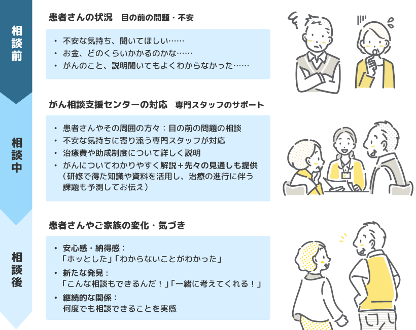 相談前。患者さんの状況：目の前の問題・不安。不安な気持ち、聞いてほしい…、お金、どのくらいかかるのかな…、がんのこと、説明聞いてもよくわからなかった…。→相談中。がん相談支援センターの対応（専門スタッフのサポート）：患者さんやその周りの方々：目の前の問題の相談、不安な気持ちに寄り添う専門スタッフが対応、治療費や助成制度について詳しく説明、がんについてわかりやすく解説＋先々の見通しも提供（研修で得た知識や資料を活用し、治療の進行に伴う課題も予測してお伝え）。→相談後。患者さんやご家族の変化・気づき。安心感・納得感：「ホッとした」「わからないことがわかった」、新たな発見：「こんな相談もできるんだ！」「一緒に考えてくれる！」、継続的な関係：何度でも相談できることを実感。