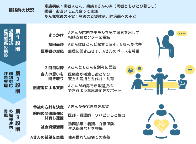 相談前の状況。家族構成：患者Aさん、病院Bさんのみ（両者ともひとり暮らし）、関係：お互いに支え合って生活、がん発覚後の不安：今後の支援体制、経済面への不安。第1段階：初回相談・信頼関係の構築。きっかけ：Aさんが院内でチラシを見て勇気を出して相談支援センターに電話。初回面談：Aさんはほとんど発言できず、Bさんが代弁。医療者の対応：無理に聞き出さず、Aさんのペースを尊重。→第2段階：個別対応・課題整理。2回目以降：AさんとBさんを別々に面談。各人の思いを聞き取り：医療者が橋渡し役となり、双方の気持ちを代弁・共有。医療者による支援：Aさんが納得できる選択ができるよう意思決定をサポート。→第3段階：多職種連携・実現。今後の方針を決定：Aさんが在宅医療を希望。院内の関係職種に共有し連携：医師・看護師・リハビリらと協力。社会資源活用：訪問診療・看護、介護保険、生活保護などを整備。Aさんの希望を実現：住み慣れた自宅での療養。