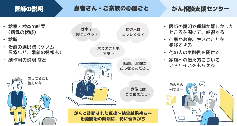 図1 医師の説明：診察・検査の結果（病気の状態）、診断、治療の選択肢（ゲノム医療など、最新の情報も）、副作用の説明など。医師の説明を聞いて「言ってること難しいな…」と困る患者さん。→患者さん・ご家族の心配ごと：仕事は続けられる？、他の人はどうしてる？、お金のことも不安…、結局、治療はどうなるんだろう、家族にはどう伝えたら…。がんと診断された直後～検査結果待ち～治療開始の時期は、特に悩みがち。→がん相談支援センター：医師の説明で理解が難しかったところを聞いて、納得する、仕事やお金、生活のことを相談できる、他の人の実践例を聞ける、家族への伝え方についてアドバイスをもらえる。