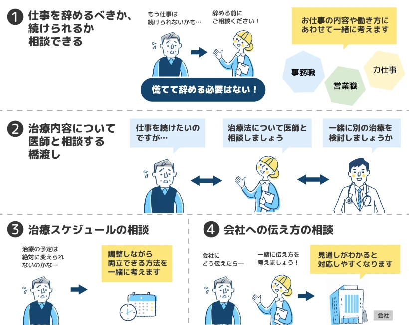 図2 ①仕事を辞めるべきか、続けられるか相談できる：患者さんの「もう仕事は続けられないかも…」に対し、相談員が「辞める前にご相談ください！」と対応。慌てて辞める必要はない！事務職・営業職・力仕事など、お仕事の内容や働き方にあわせて一緒に考えます。②治療内容について医師と相談する橋渡し：患者さんの「仕事を続けたいのですが…」を相談員が受け止め、「治療法について医師と相談しましょう」と医師につなぐ。③治療スケジュールの相談：患者さんの「治療の予定は絶対に変えられないのかな…」に対し、調整しながら両立できる方法を一緒に考えます。④会社への伝え方の相談：患者さんの「会社にどう伝えたら…」に対し、「一緒に伝え方を考えましょう！」と相談員が対応。会社「見通しがわかると対応しやすくなります」