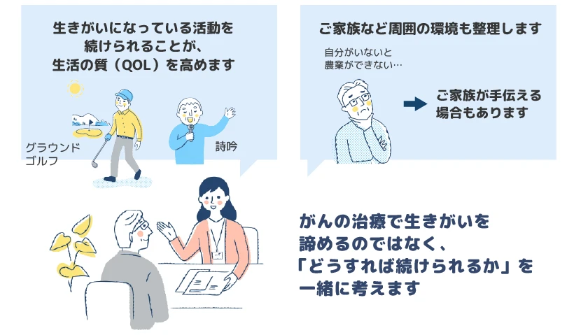 図3 生きがいになっている活動を続けられることが、生活の質（QOL）を高めます。グラウンドゴルフや詩吟を楽しむ高齢の患者さんのイラスト、患者さんと相談員が向き合って話す様子。ご家族など周囲の環境も整理します：「自分がいないと農業ができない…」と悩む患者さんに対し、ご家族が手伝える場合もあります。がんの治療で生きがいを諦めるのではなく、「どうすれば続けられるか」を一緒に考えます。