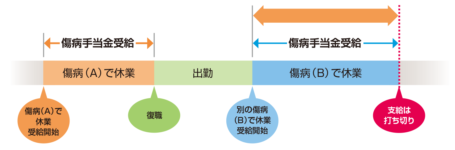 一度受給した後 復職して再度休む場合 傷病手当金はもらえるの がんwith 中外製薬