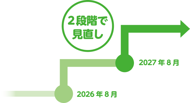 2段階で見直し　2026年8月、2027年8月