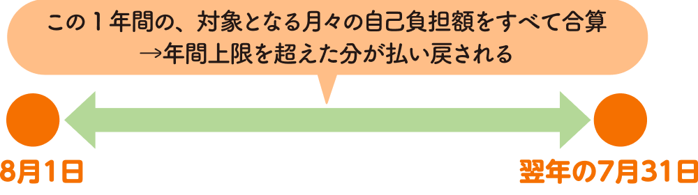 8月1日から翌年の7月31日までの1年間の、対象となる月々の自己負担額をすべて合算し、年間上限を超えた分が払い戻される