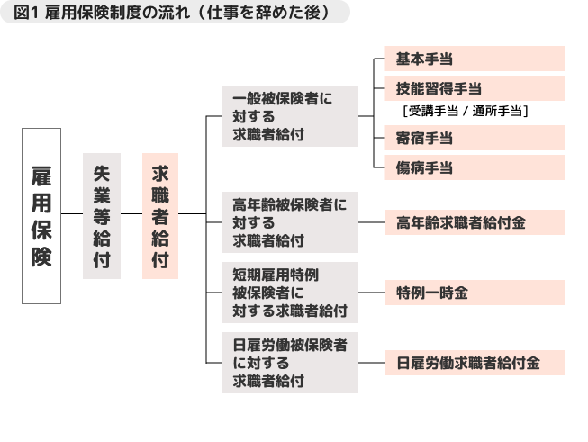 図１　雇用保険制度の流れ（仕事を辞めた後）