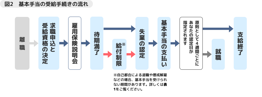 図2　基本手当の受給手続きの流れ