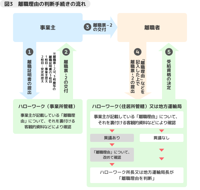 図3　離職理由の判断手続きの流れ