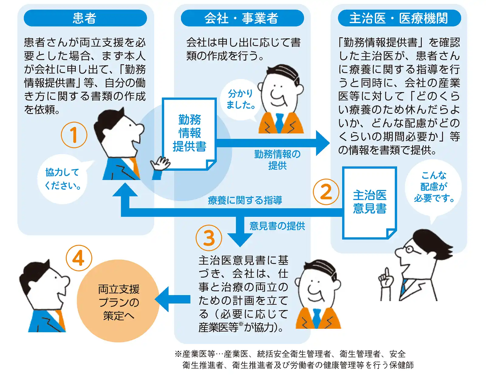 患者…患者さんが両立支援を必要とした場合、まず本人が会社に申し出て、「勤務情報提供書」等、自分の働き方に関する書類の作成を依頼。→会社・事業者…会社は申し出に応じて書類の作成を行う。→主治医・医療機関…「勤務情報提供書」を確認した主治医が、患者さんに療養に関する指導を行うと同時に、会社の産業医等に対して「どのくらい療養のため休んだらよいか、どんな配慮がどのくらいの期間必要か」 等の情報を書類で提供。→会社・事業者…主治医意見書に基づき、会社は、仕事と治療の両立のための計画を立てる（必要に応じて産業医等※が協力）。→両立支援プランの策定へ　※産業医等…産業医、統括安全衛生管理者、衛生管理者、安全衛生推進者、衛生推進者及び労働者の健康管理等を行う保健師