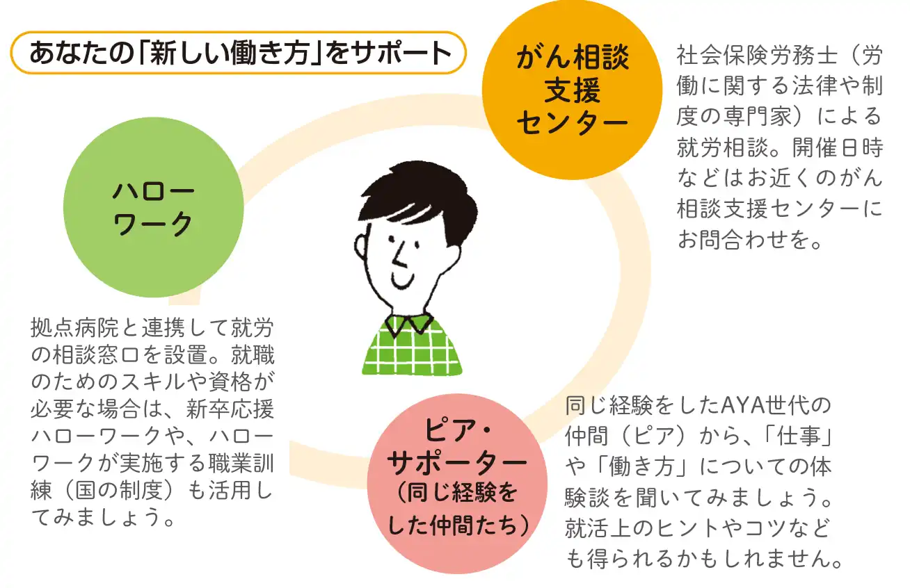あなたの「新しい働き方」をサポート