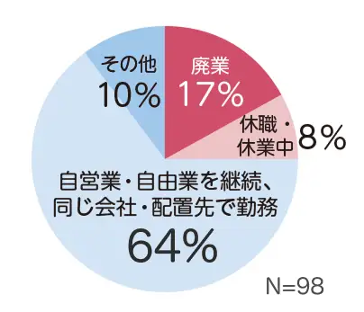 廃業…17％、休職・休業中…8％、自営業・自由業を継続、同じ会社・配置先で勤務…64％、その他…10％