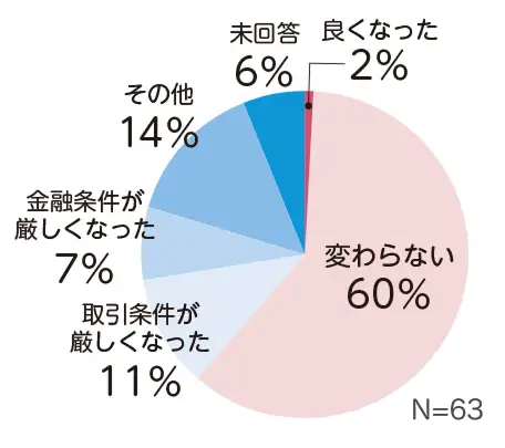 がん罹患による取引先への影響