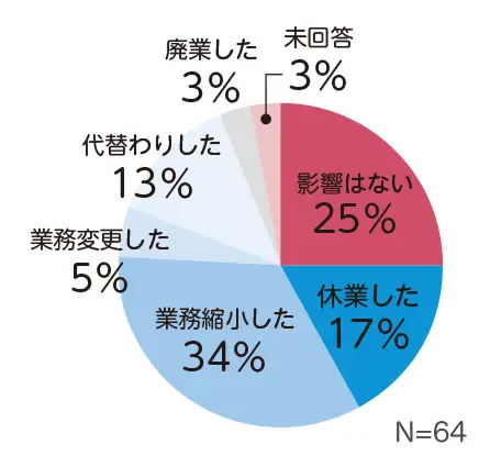 がん罹患による事業への影響